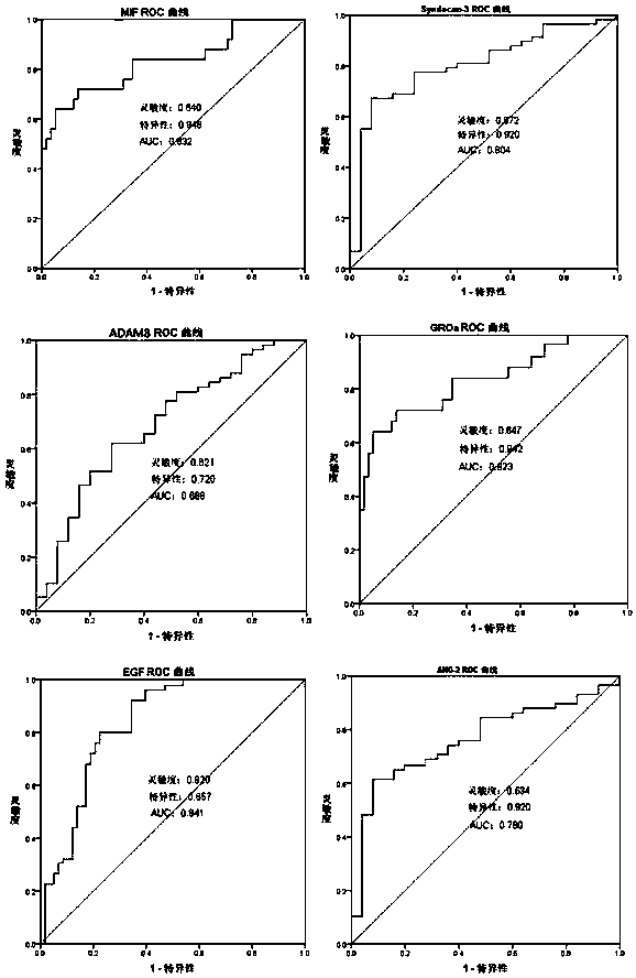 Group of markers for early diagnosis of abortion caused by prethrombotic state and application thereof