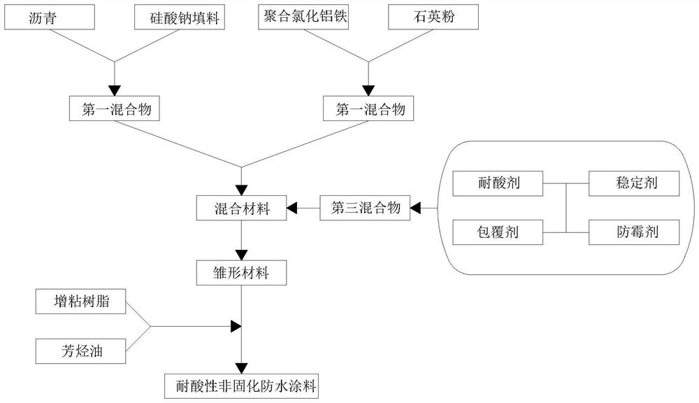 Acid-resistant non-curing waterproof coating and preparation process thereof