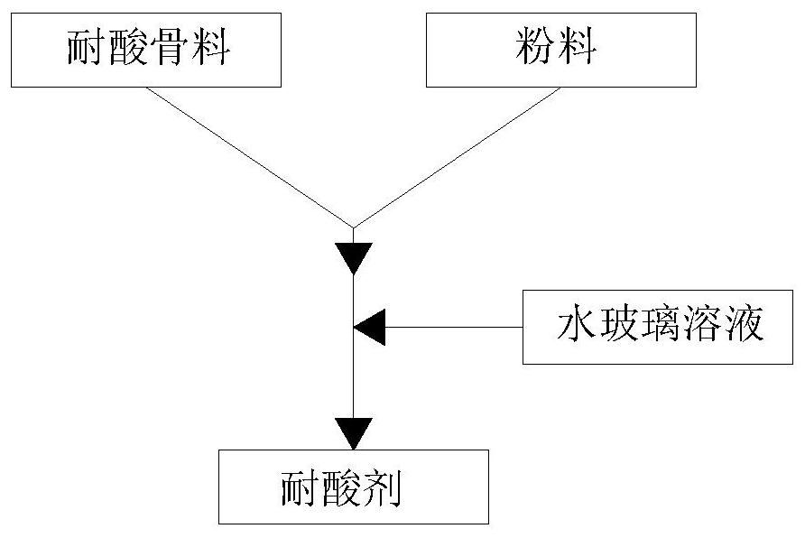 Acid-resistant non-curing waterproof coating and preparation process thereof