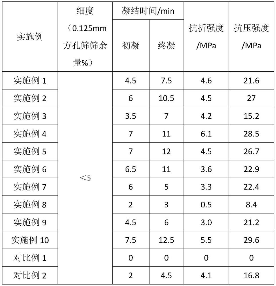 Preparation method for preparing alpha-type high-strength gypsum by self-steam-curing method