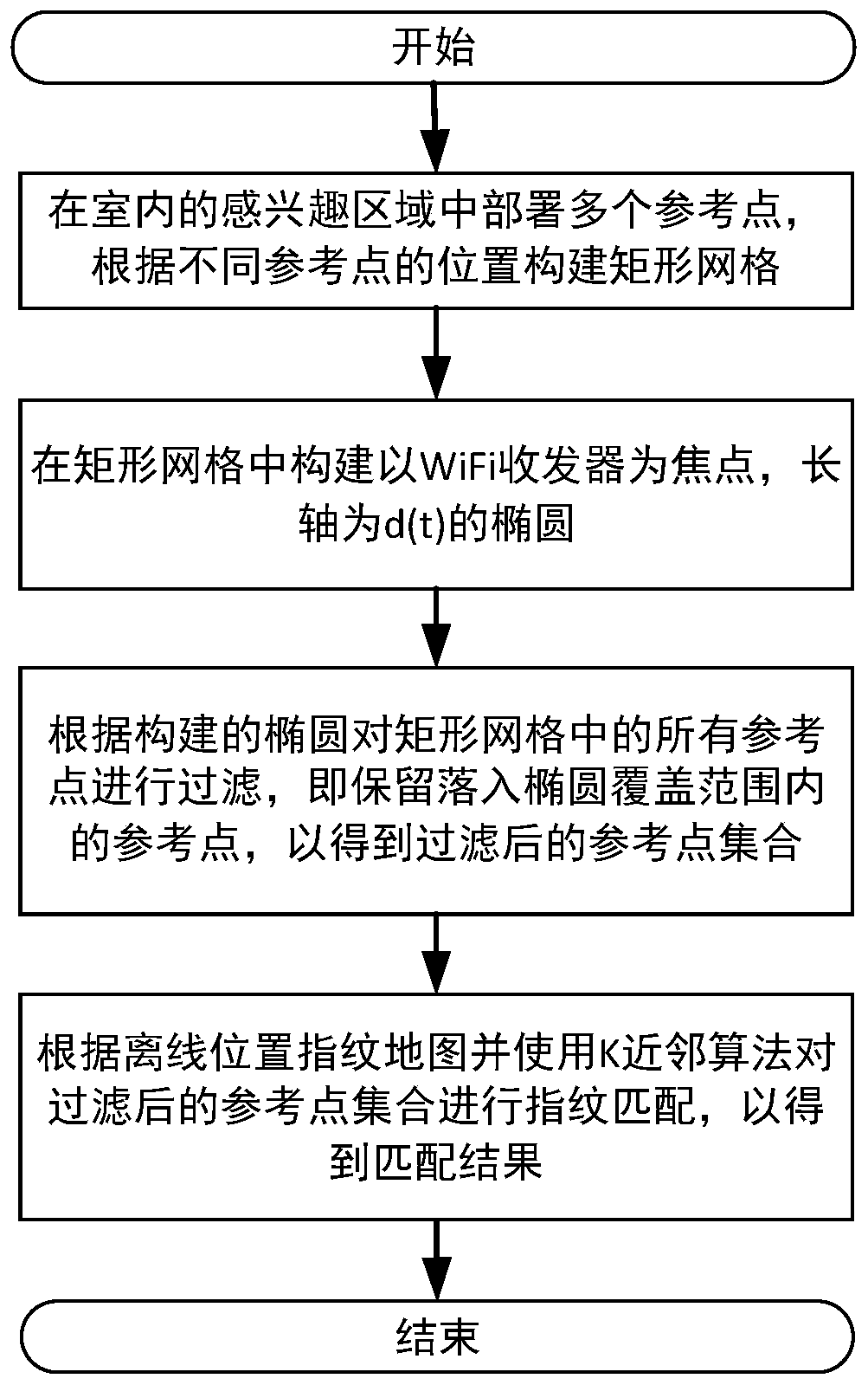 An Indoor Localization Method Based on Distance Measurement and Location Fingerprint