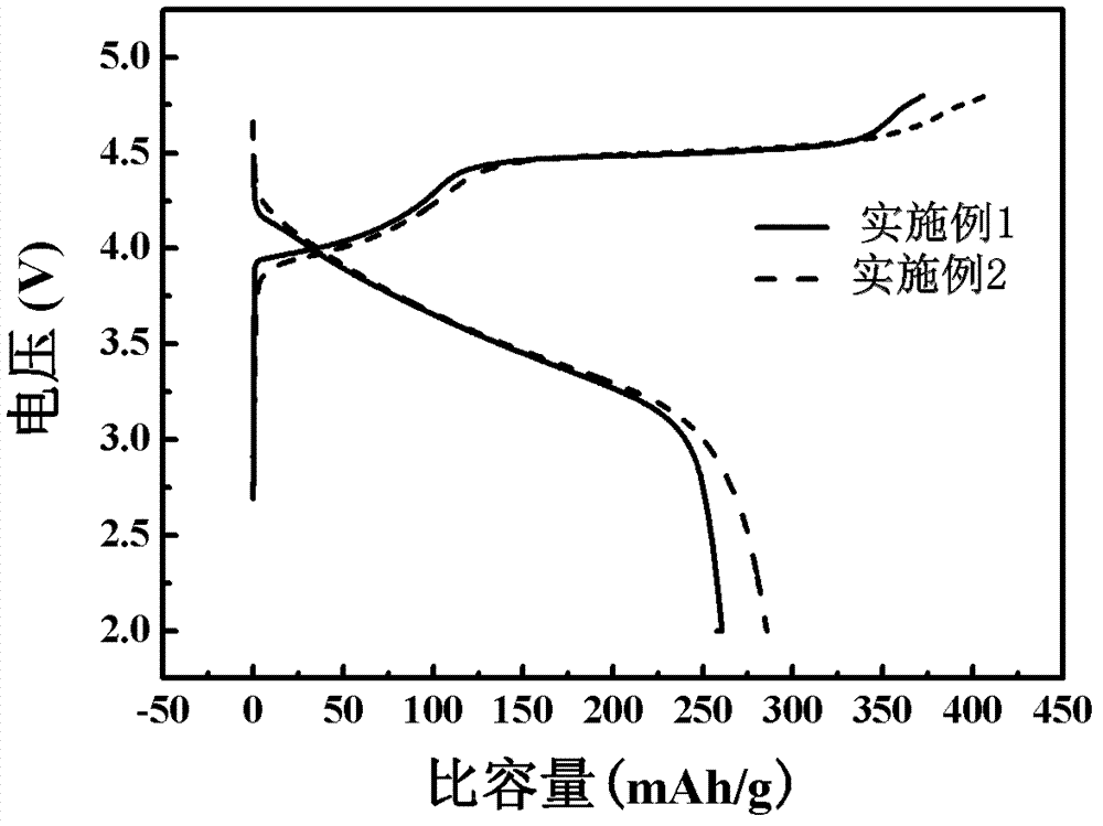 Preparation method of lithium-rich anode material