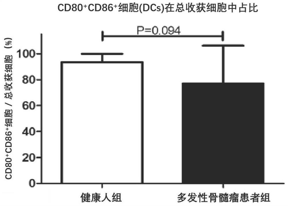 Cell culture medium for improving DC cell activity and culture method