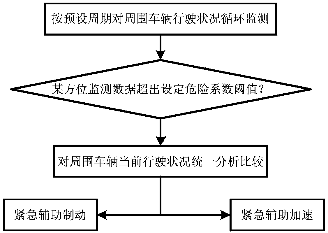 A method and control system for omni-directional automobile brake and ...