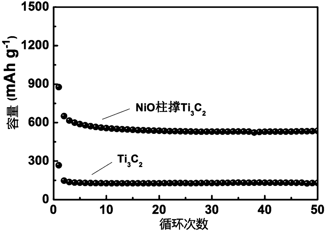 A kind of oxide pillar supported mxene composite material and its application
