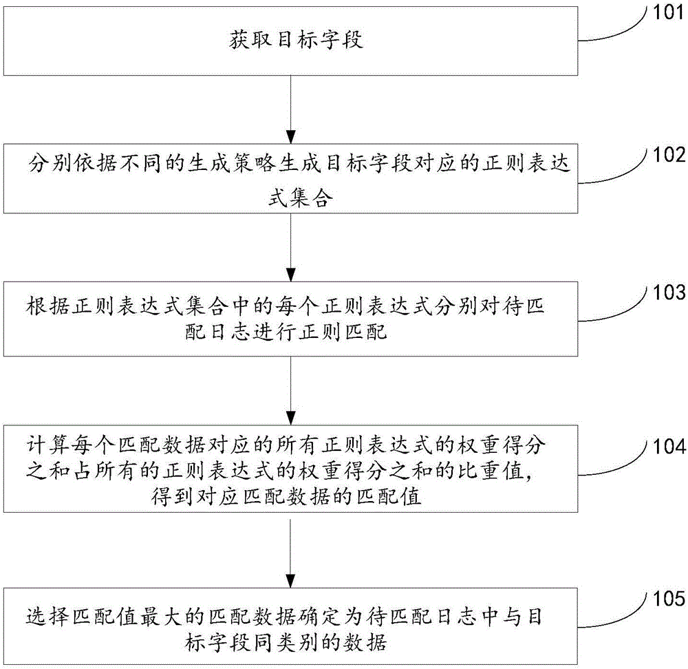Method and device for extracting log data