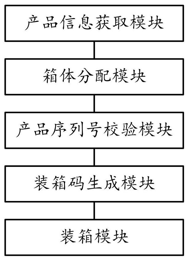 Traceable informatization boxing method and system