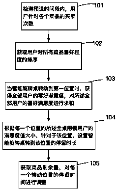 Method and system for individually adjusting rotating speed of intelligent rotating table