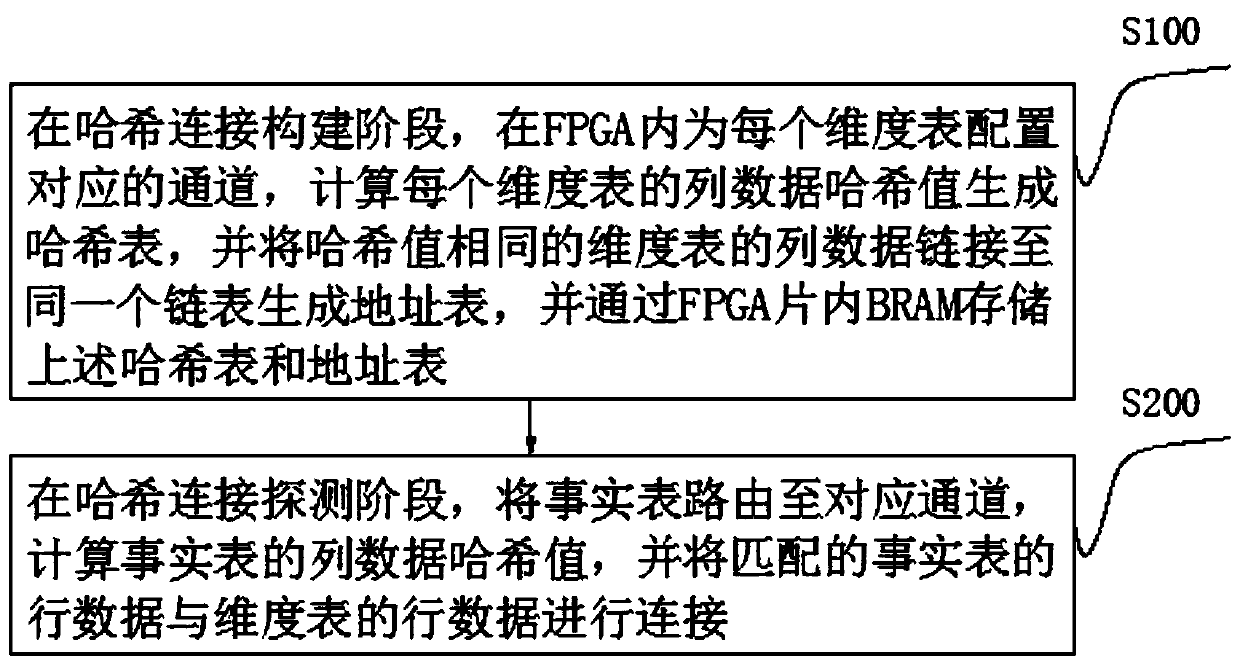 Hash join acceleration method and system based on BRAM in FPGA chip