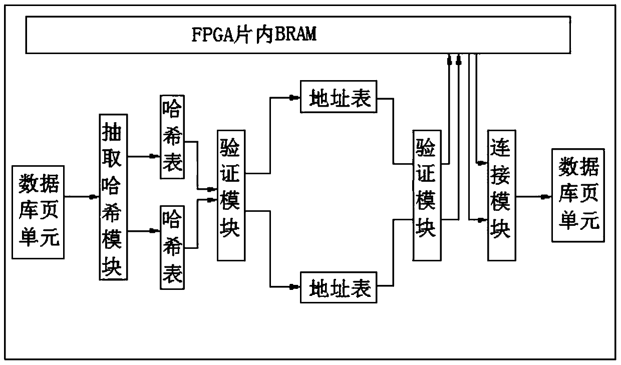 Hash join acceleration method and system based on BRAM in FPGA chip