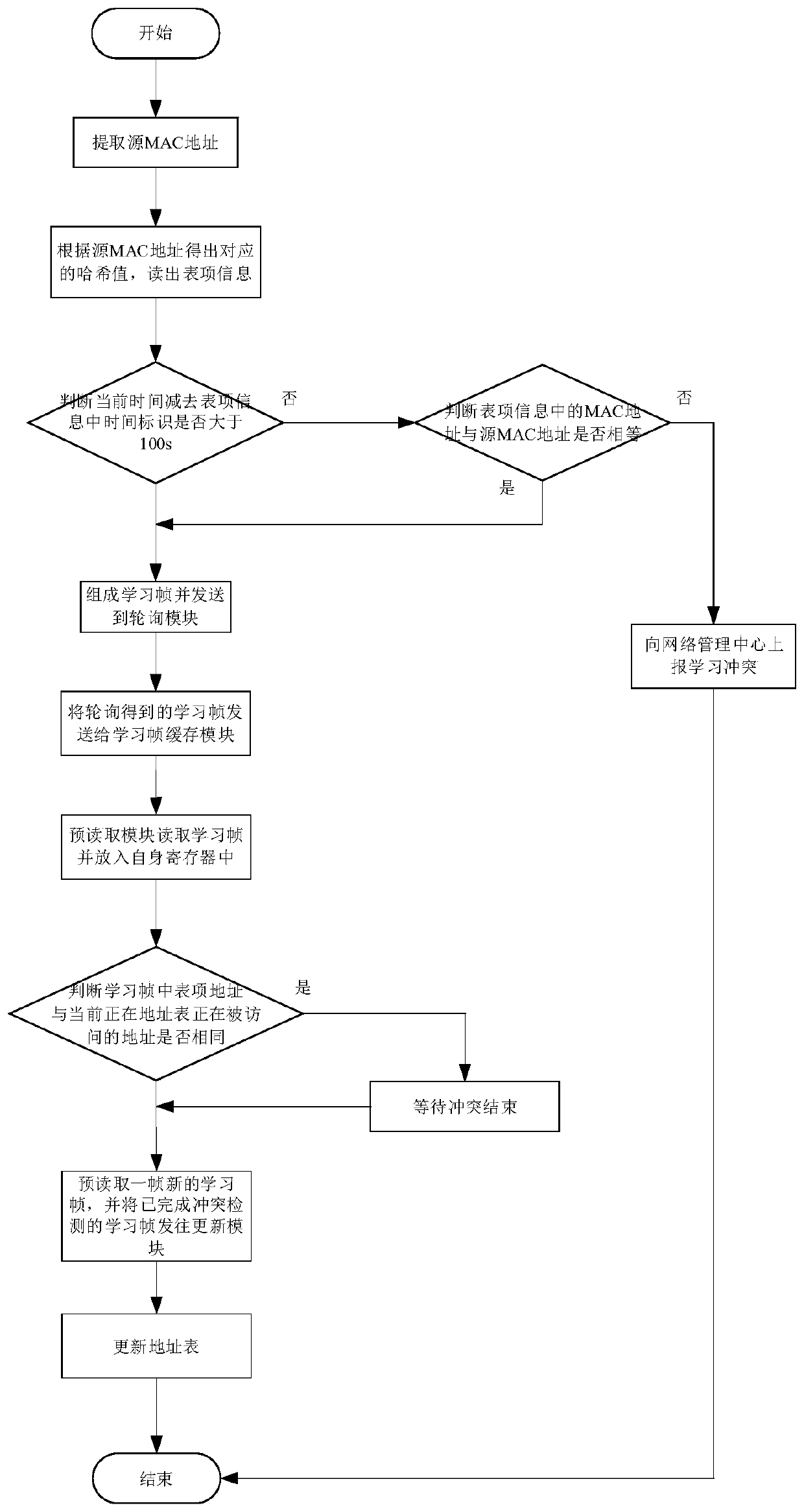 Device and method for learning mac address based on pre-reading mode