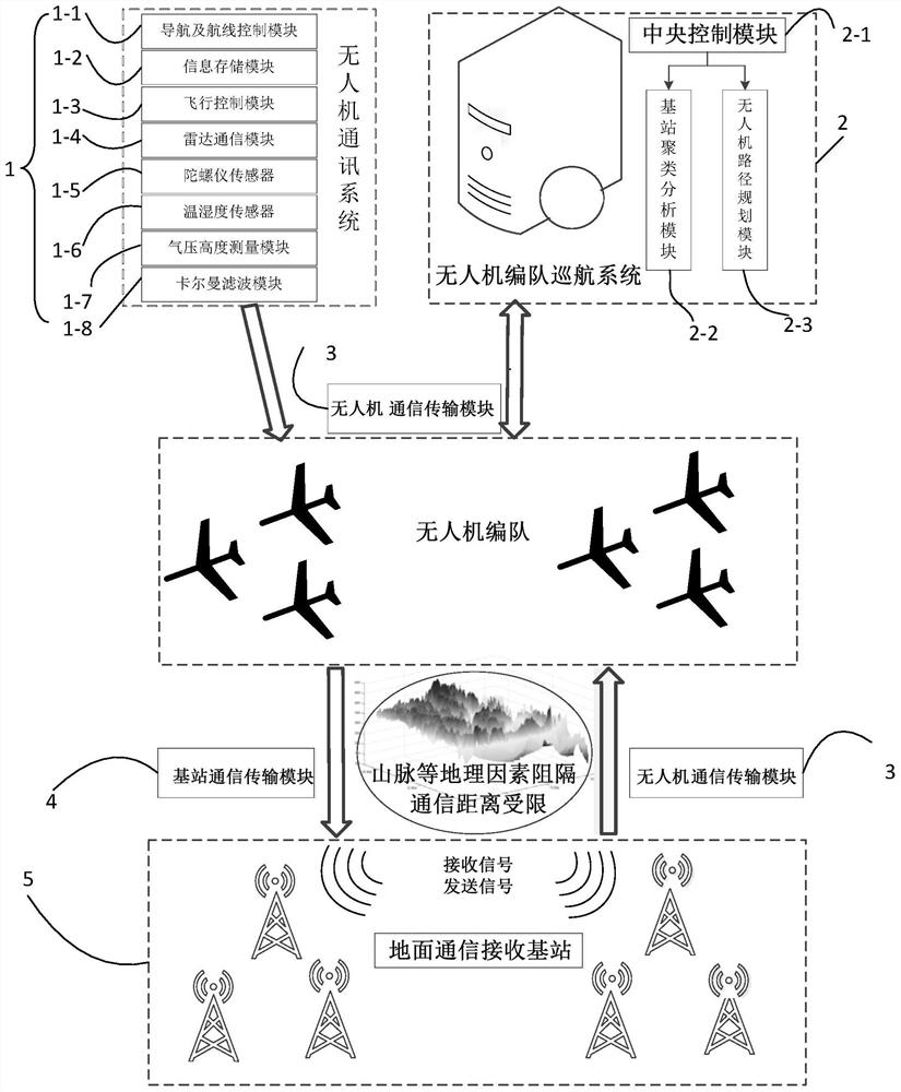 Cruise formation planning system for multi-target communication UAV based on quadratic clustering