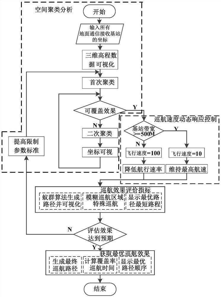 Cruise formation planning system for multi-target communication UAV based on quadratic clustering