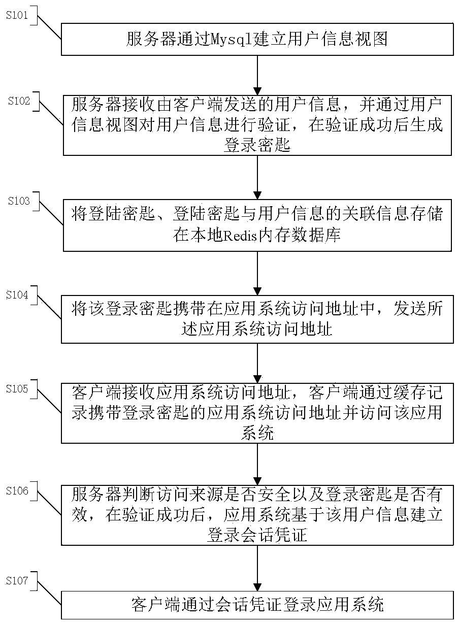 Multi-application-system unified login method and device