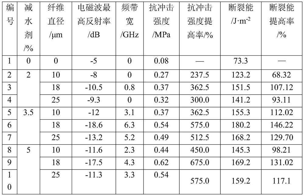 A preparation method of 3D printing high-strength and high-toughness electromagnetic protection material