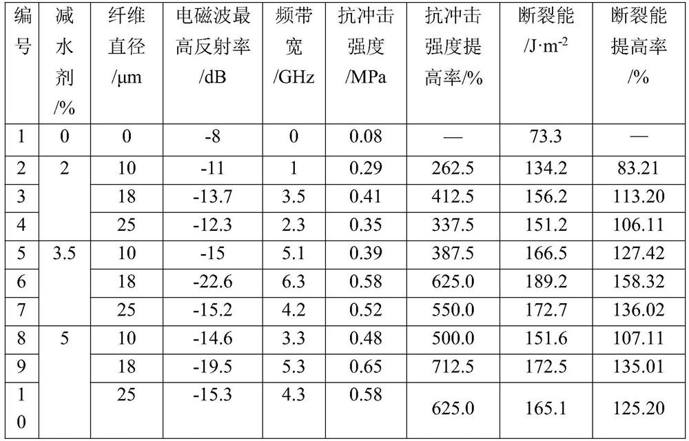 A preparation method of 3D printing high-strength and high-toughness electromagnetic protection material