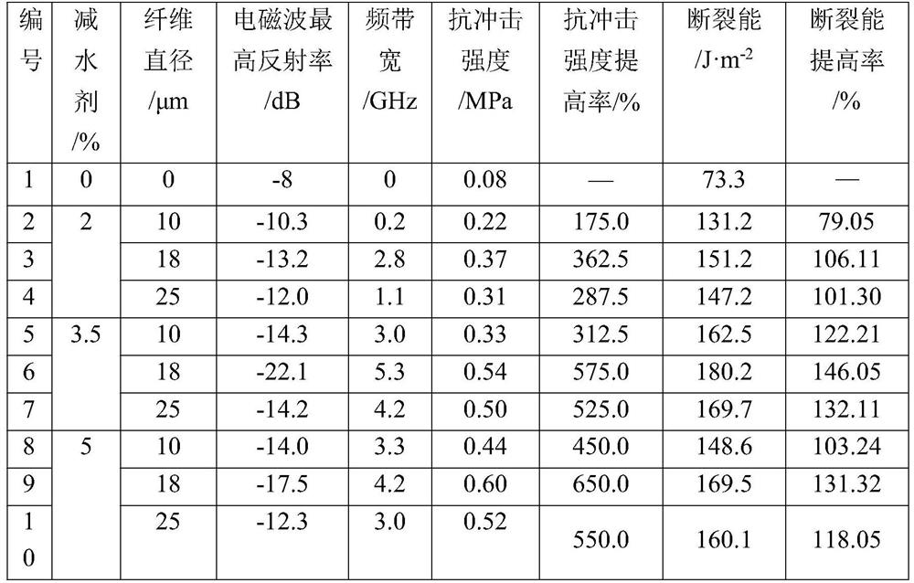 A preparation method of 3D printing high-strength and high-toughness electromagnetic protection material