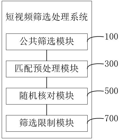 A short video screening processing method and system