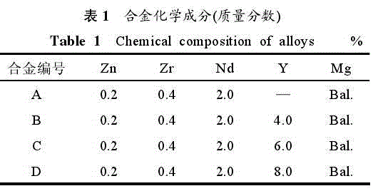 Mg-Nd-Zn-Zr alloy material containing Y and preparation process thereof