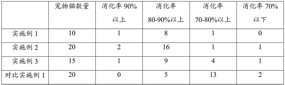 Cat air-dried food easy to digest and absorb and preparation method thereof