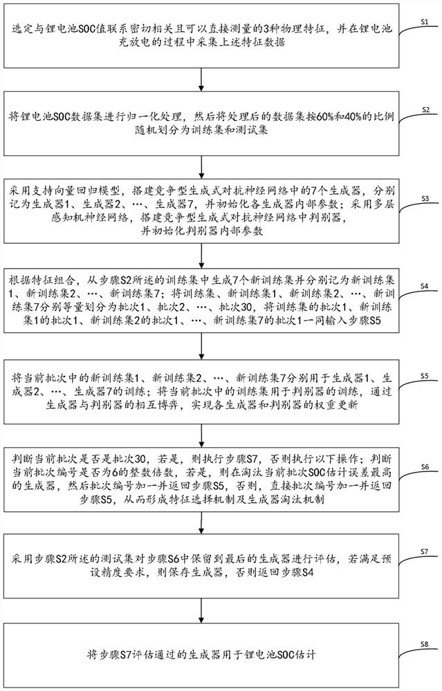 Lithium battery SOC estimation method based on competitive generative adversarial neural network