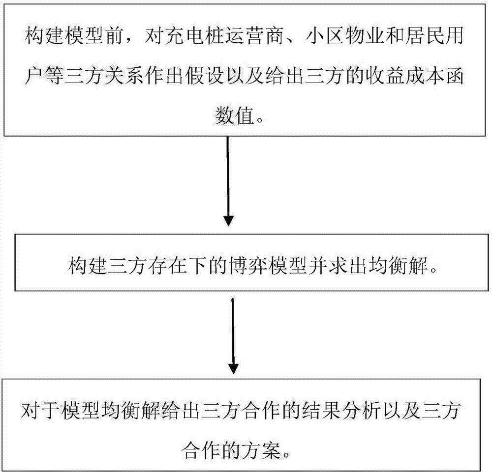A method for electric vehicle charging pile installation cooperation of a residential quarter under the perspective of three parties