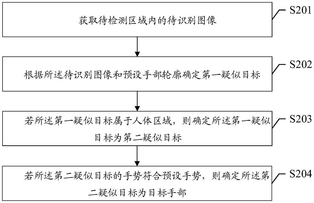 Target hand analysis method and device, electronic equipment and storage medium