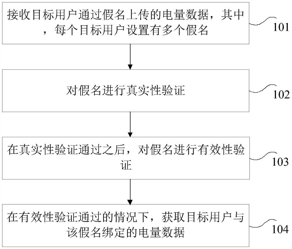 Power grid data processing method and device, electronic equipment and storage medium