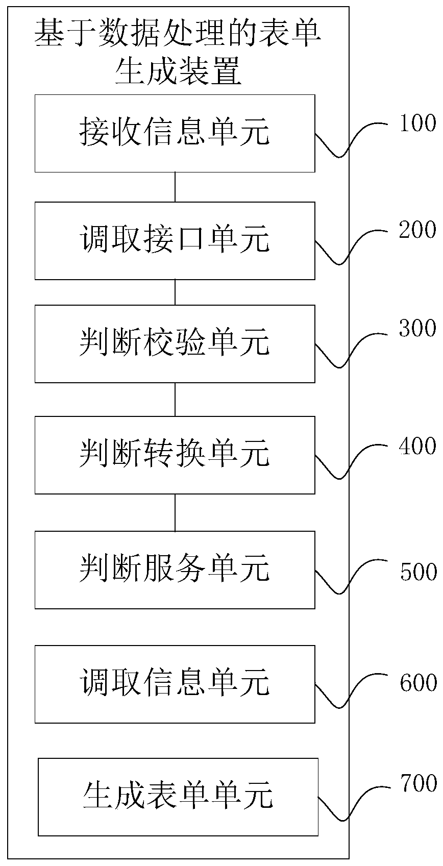 Form generation method and device based on data processing and computer equipment