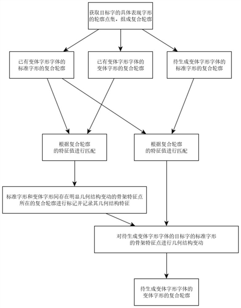 Chinese character geometric structure feature migration method based on composite contour skeleton