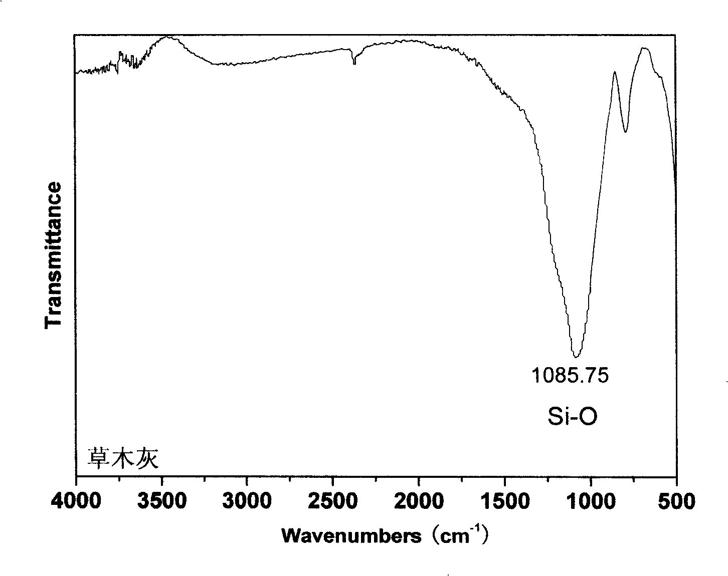 Method for extracting black carbon absorption material using plant ash as raw material