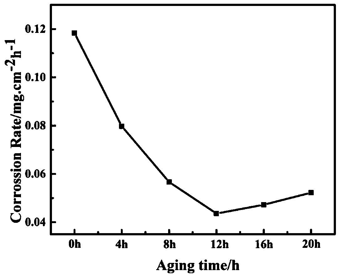 Heat treatment method for improving corrosion resisting property of in-situ AlN/AZ91 magnesium matrix composite