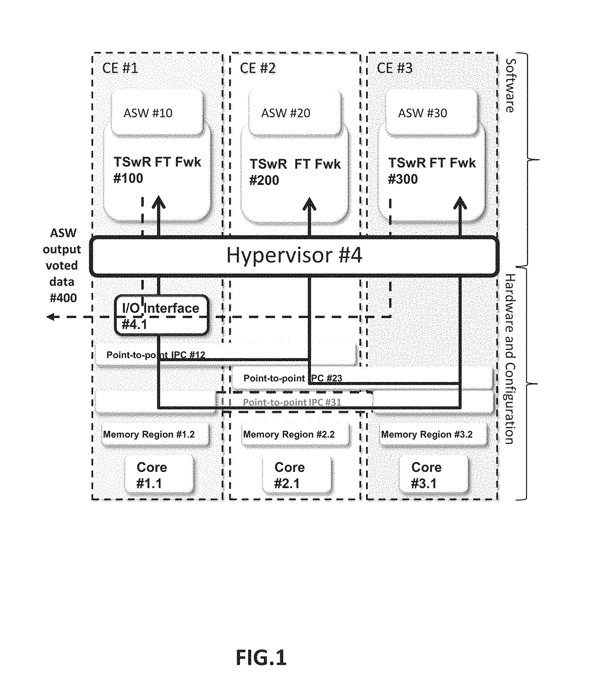 Triple software redundancy fault tolerant framework architecture