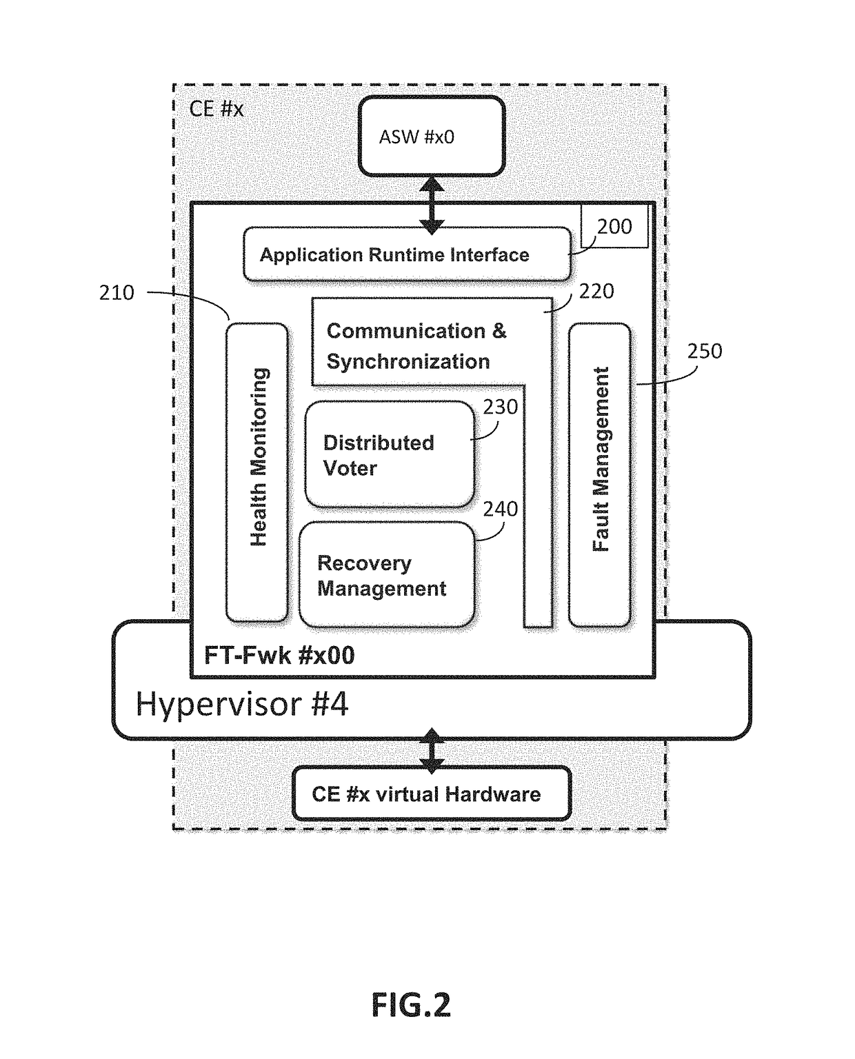 Triple software redundancy fault tolerant framework architecture