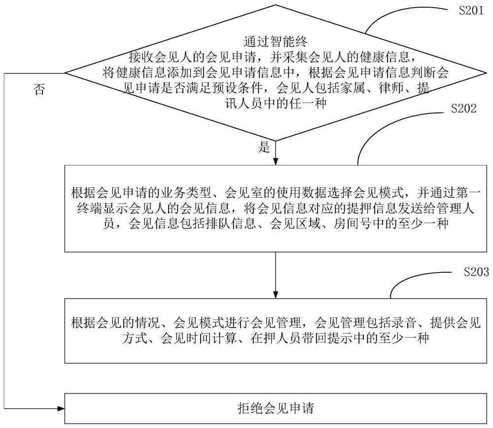 Detainee meeting method, and detainee meeting management system