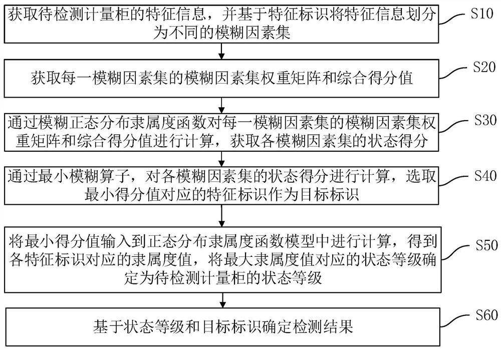 Metering cabinet state detection method, device, equipment and medium