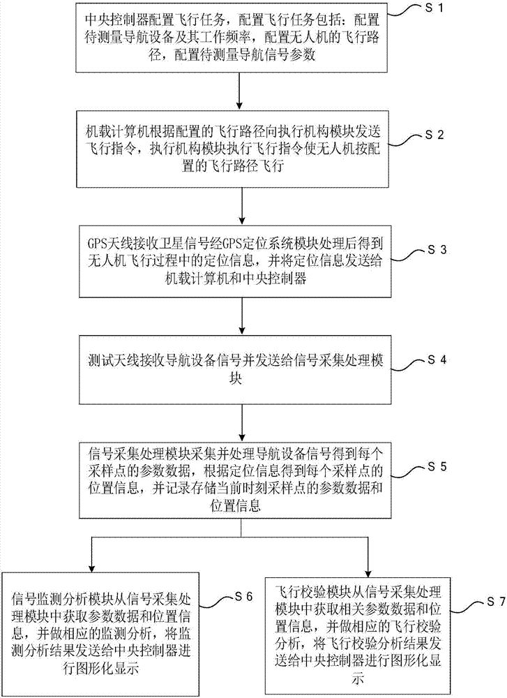 Online navigation equipment monitoring and flight verification system and method based on unmanned plane