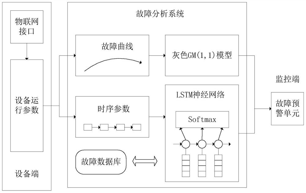 Fault prediction analysis method and model of industrial production equipment