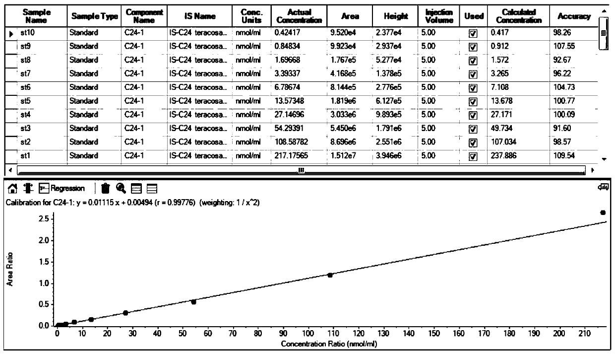 Method and kit for determining very long chain fatty acids in sample by liquid chromatography tandem mass spectrometry