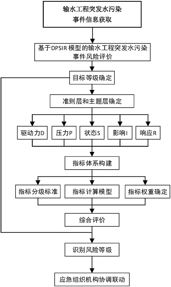 Sudden water pollution event risk evaluation method for water conveyance project