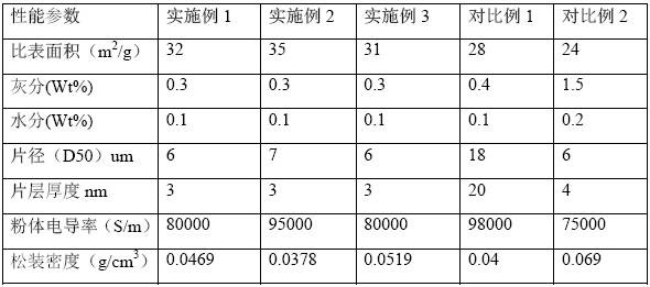 A kind of preparation method and application of few-layer graphene powder