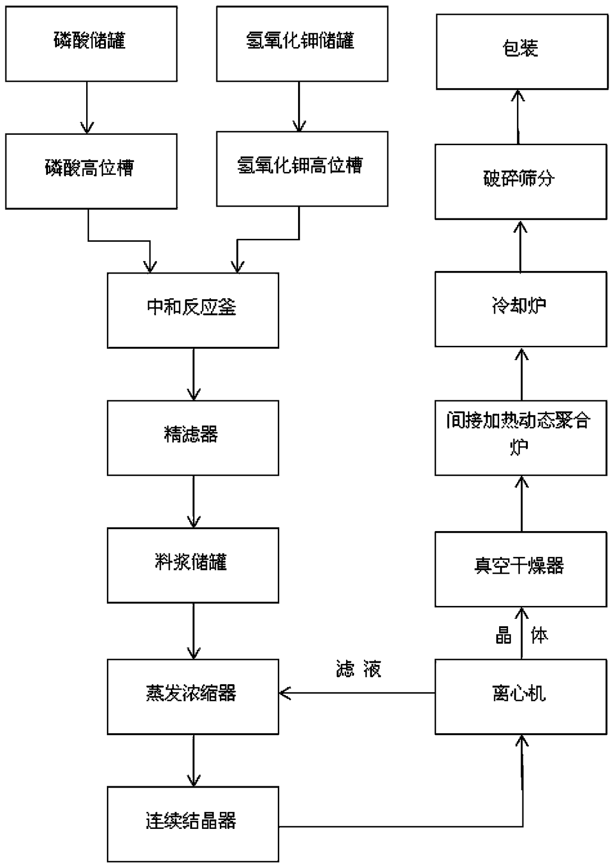 A kind of production process and device of electroplating grade potassium pyrophosphate