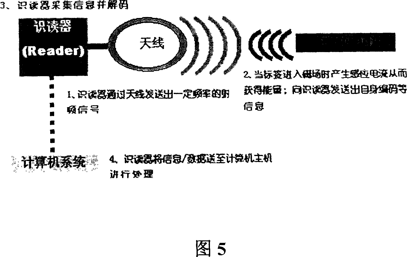 Non-contact paper base electronic passenger ticket based on electronic label technology