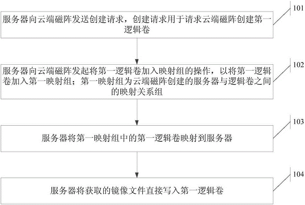 Method for creating mirror image file in logical volume and starting virtual machine, and server