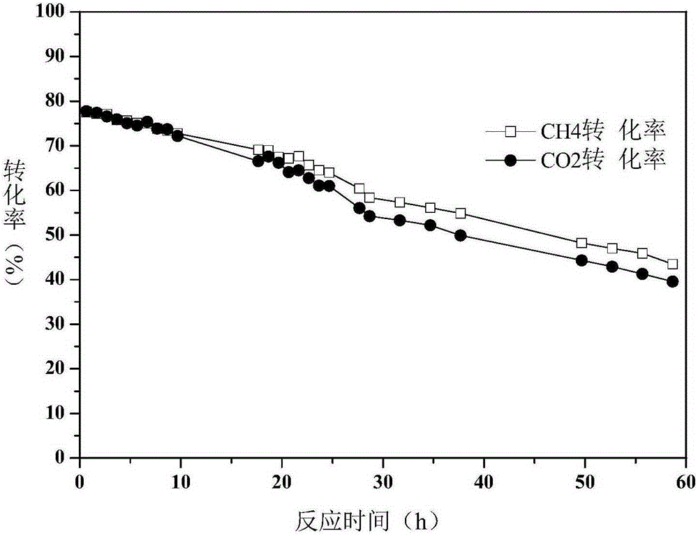 Method for preparing synthetic gas through dry reforming of methane