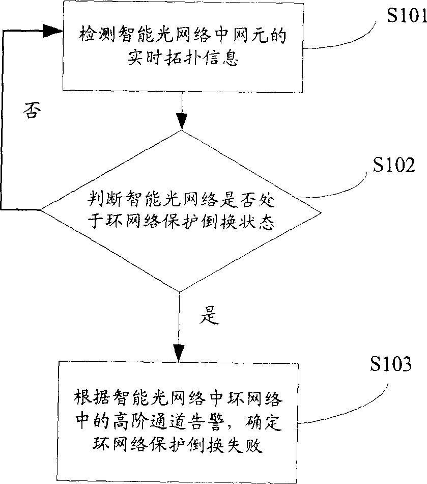 Method for detecting exchange failure of intelligent optical network dual-direction multi-plexing section loop network protection