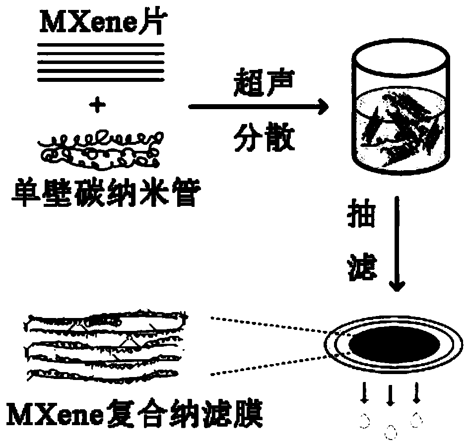 Preparation method of MXene nanofiltration membrane