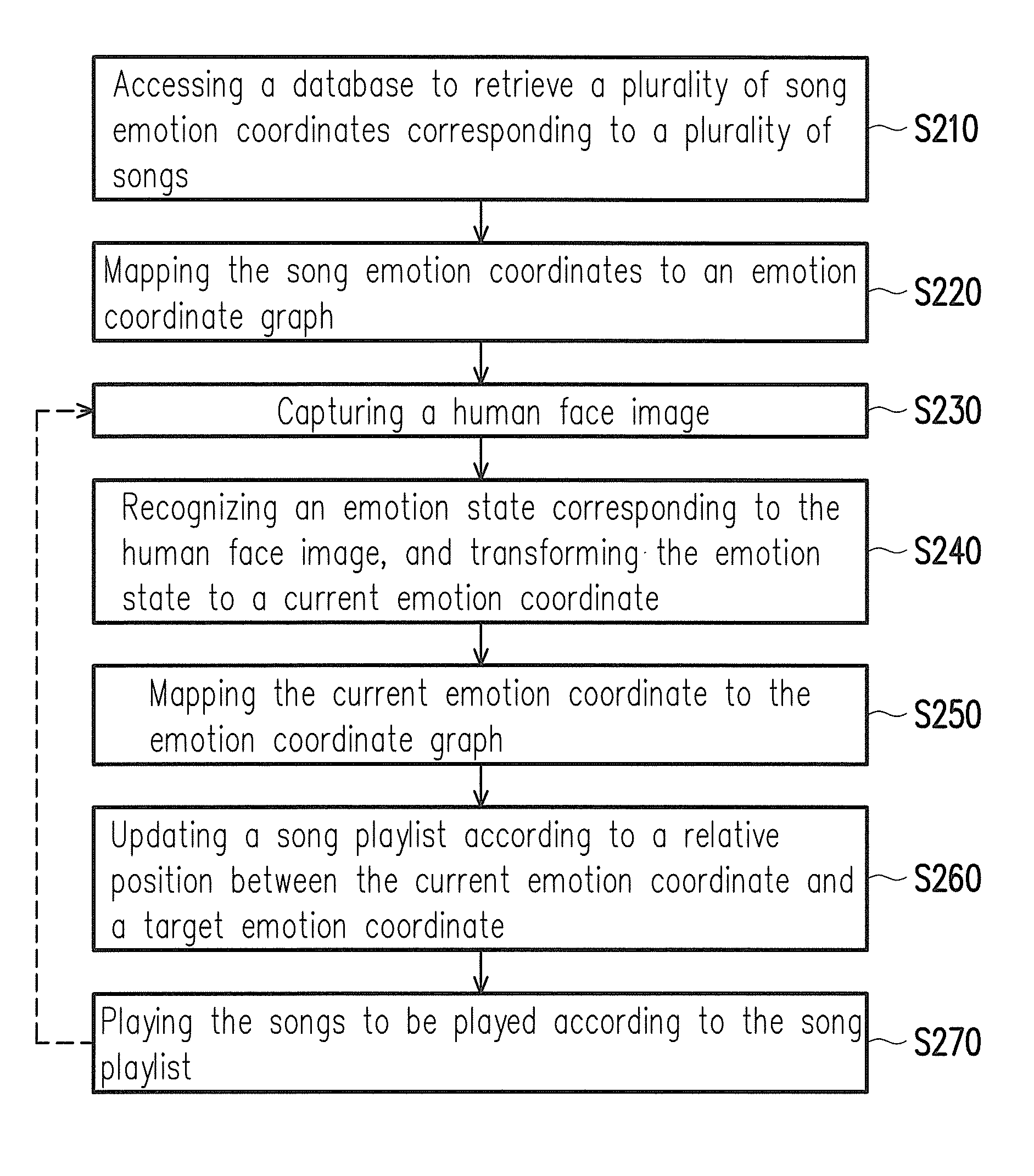 Method for selecting music based on face recognition, music selecting system and electronic apparatus
