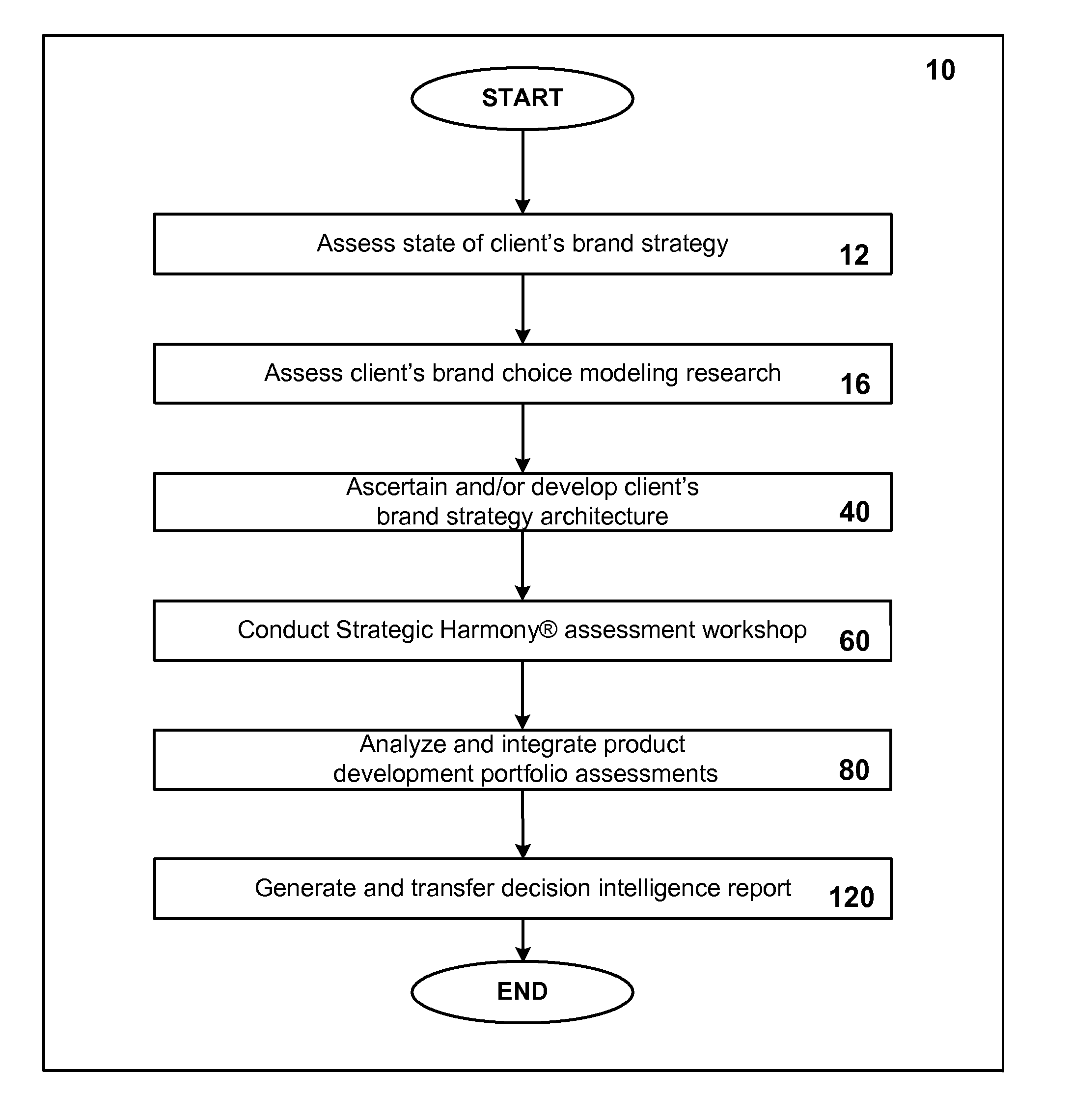 System and method for optimizing product development portfolios and integrating product strategy with brand strategy