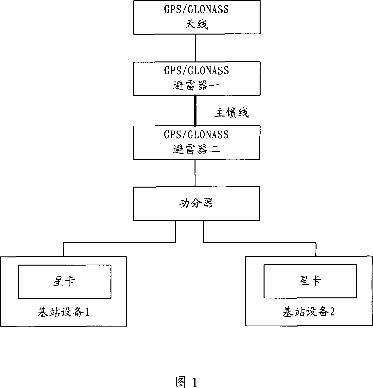 Satellite card resource sharing method and equipment, base station equipment and network system